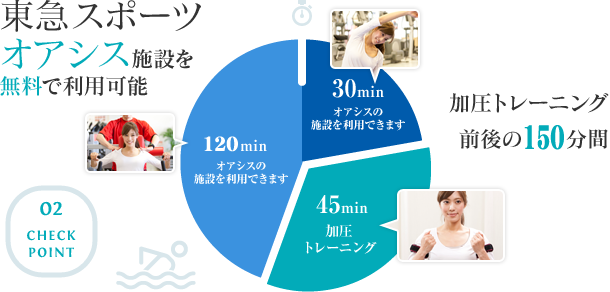 東急スポーツオアシス施設を無料で利用可能 加圧トレーニング前後の90分間